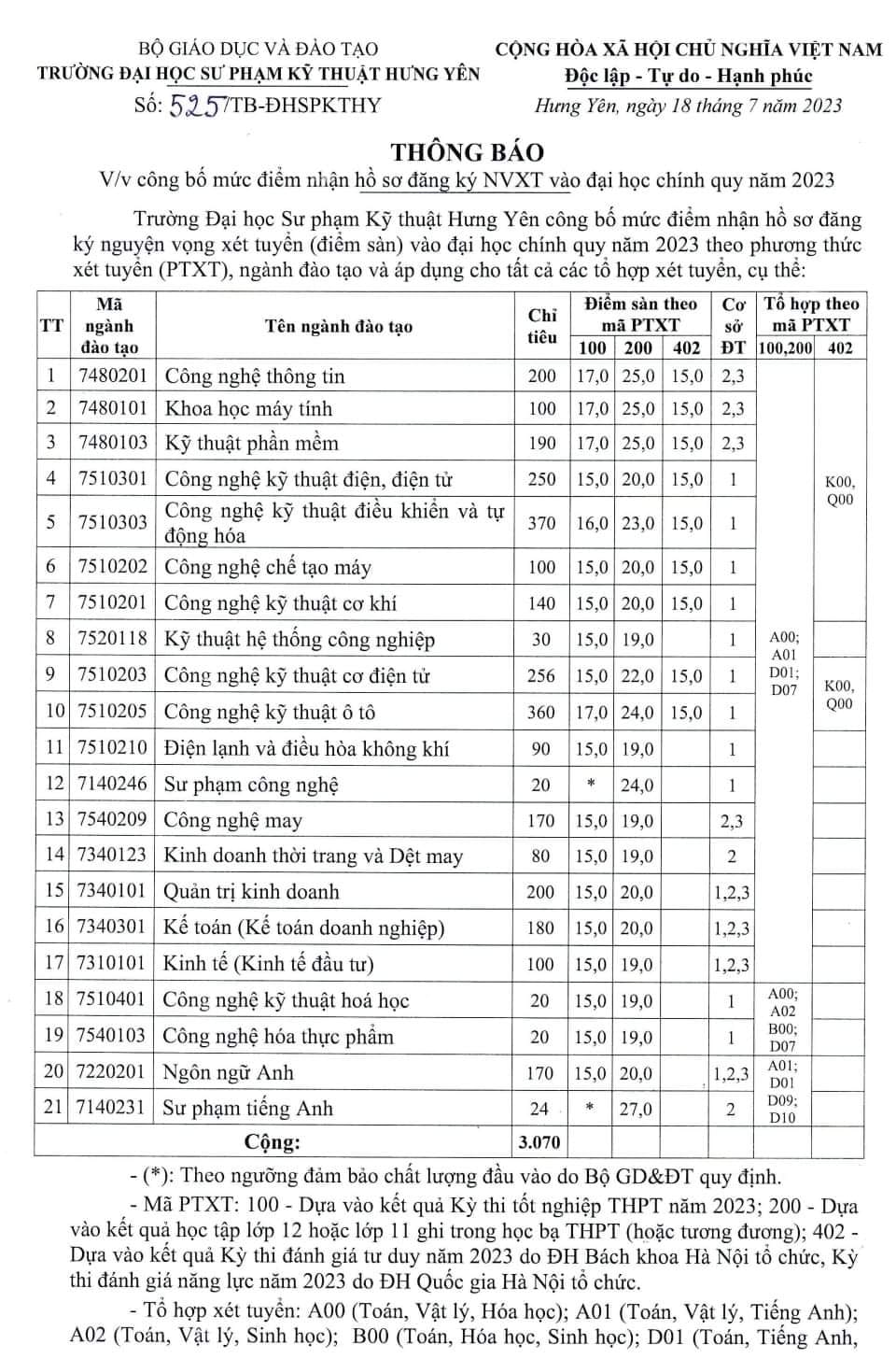 Trường ĐHSPKT HƯNG YÊN công bố mức điểm nhận hồ sơ đăng ký NVXT vào đại học chính quy 2023
