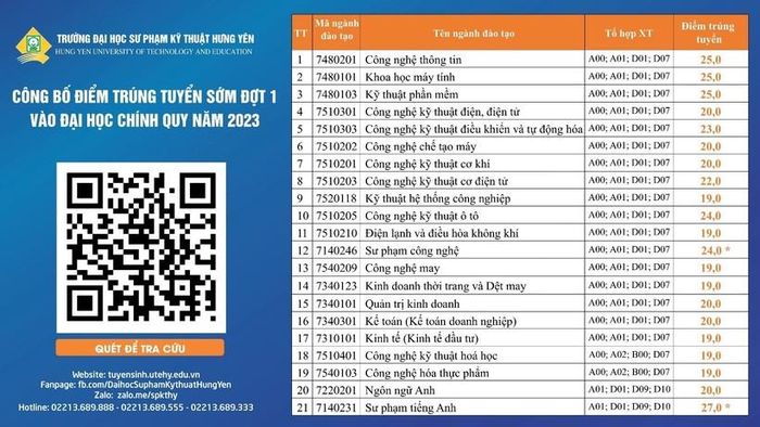 Trường Đại học SPKT Hưng Yên công bố kết quả xét tuyển sớm đợt 1